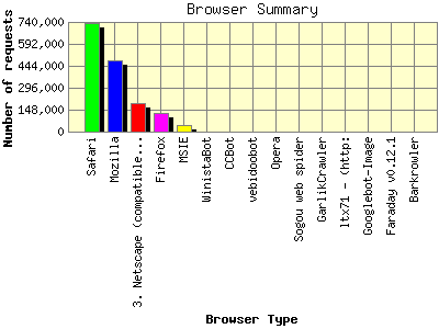 Browser Summary: Number of requests by Browser Type.