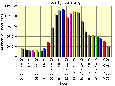 Hourly Summary: Number of requests by Hour.