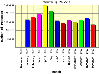 Monthly Report: Number of requests by Month.